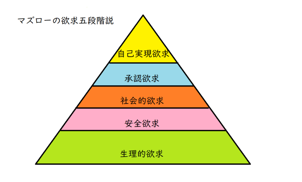 人間の欲求の種類 零弍のブログ